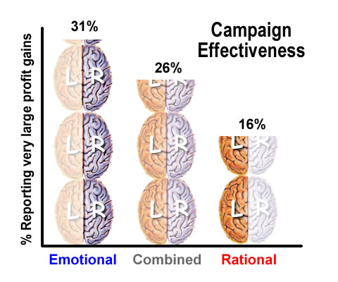 Campaign Effectiveness